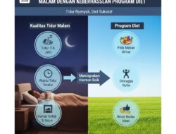 Hubungan Antara Kualitas Tidur Malam Dengan Keberhasilan Program Diet Yang Sedang Dijalani